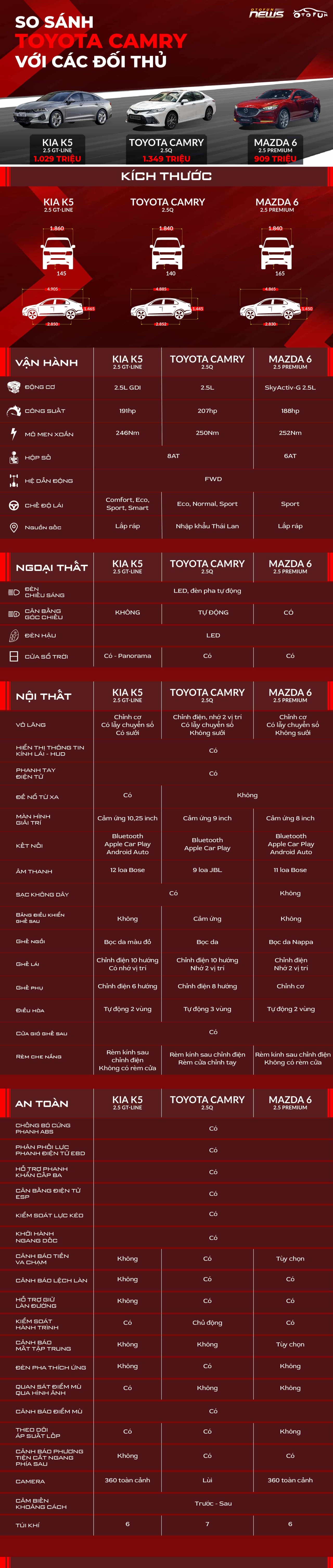 [Infographic] So sánh Toyota Camry 2022 với các đối thủ