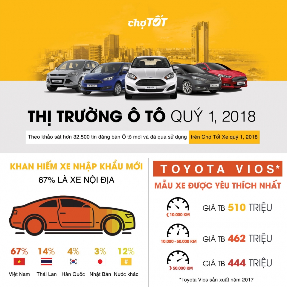 thi truong o to dau nam xe nhap khan hiem xe cu tang truong nhe