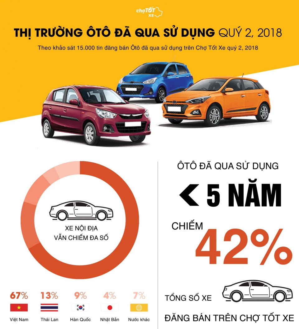 Quý 2/2018, giá ô tô cũ giảm, nhu cầu mua tăng, thị trường sôi động quy 22018 gia o to cu giam nhu cau mua tang thi truong soi dong