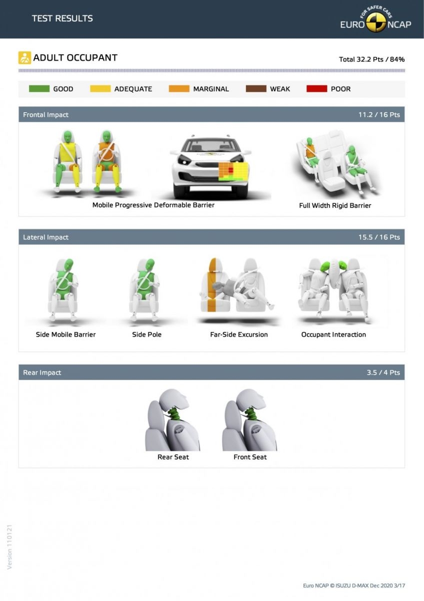 Isuzu D-Max 2021 là chiếc xe bán tải đầu tiên đạt 5 sao Euro NCAP Isuzu D-Max 2021 bán tải đầu tiên đạt 5 sao Euro NCAP
