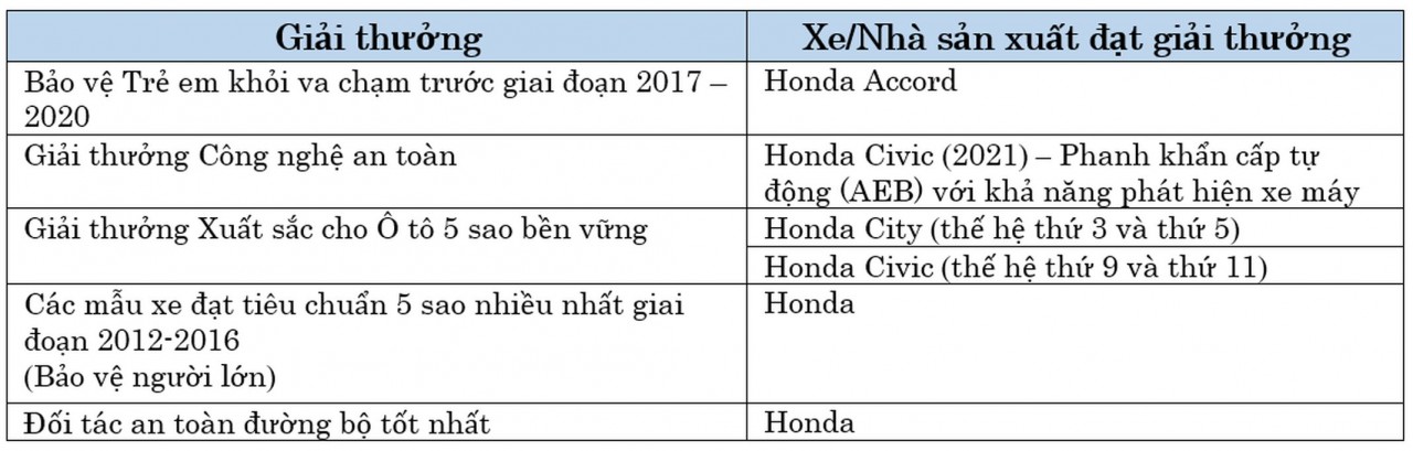 Honda giành 6 giải thưởng nhân dịp Kỷ niệm 10 năm ASEAN NCAP Honda giành 6 giải thưởng nhân dịp Kỷ niệm 10 năm ASEAN NCAP