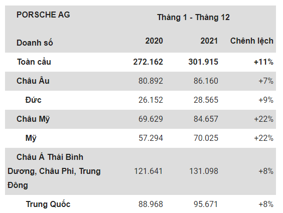 Porsche giao hơn 300.000 xe trên toàn cầu trong năm 2021 Porsche giao hơn 300.000 xe trên toàn cầu trong năm 2021