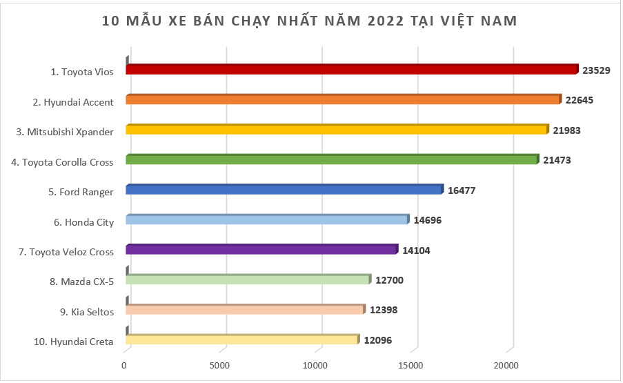 Mitsubishi Xpander bán gần 22.000 xe trong năm 2022 Mitsubishi Xpander bán gần 22.000 xe trong năm 2022