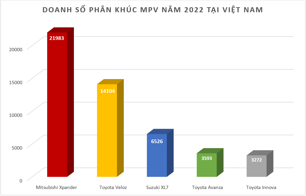 Mitsubishi Xpander bán gần 22.000 xe trong năm 2022 Mitsubishi Xpander bán gần 22.000 xe trong năm 2022