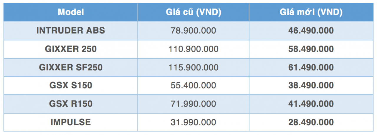 Suzuki "chơi lớn" giảm giá gần 50% xe máy và mô tô tại Việt Nam Suzuki "chơi lớn" giảm giá gần 50% xe máy và mô tô tại Việt Nam