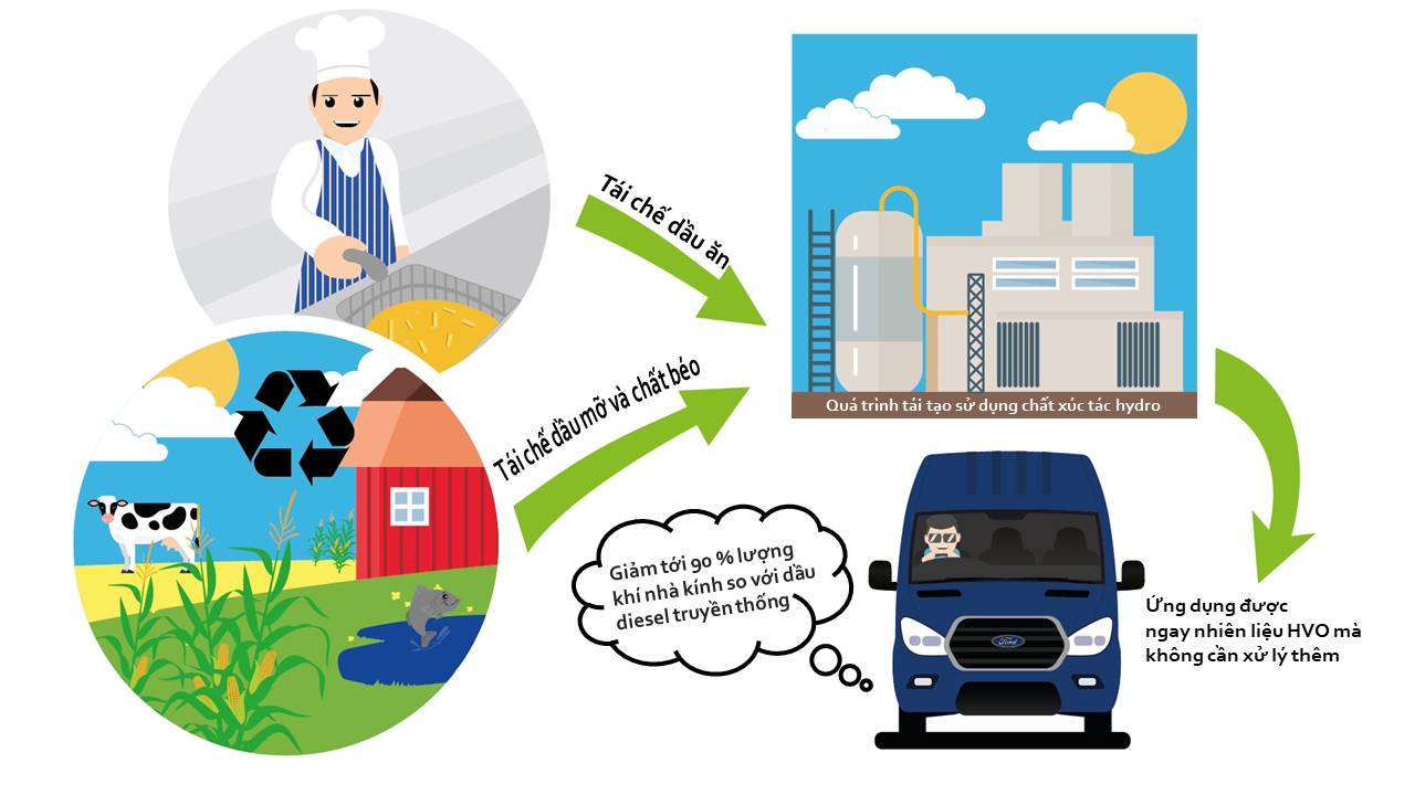 Ford Transit có thể vận hành bằng dầu ăn ford transit co the van hanh bang dau an