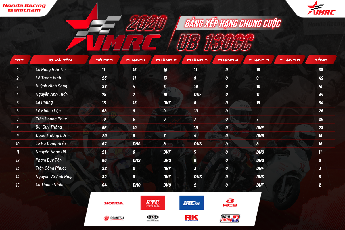 VMRC 2020 chặng 5: “Nan giải” cuộc đua đến ngôi vô địch hạng mục UB130 VMRC 2020 chặng 5: “Nan giải” cuộc đua đến ngôi vô địch hạng mục UB130
