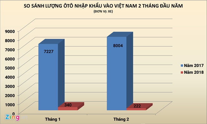 bo gtvt kien nghi sua doi nghi dinh 116 go kho cho nhap khau oto