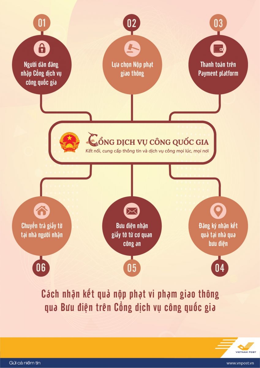 Hướng dẫn các bước nộp phạt vi phạm giao thông tại nhà huong dan cac buoc nop phat vi pham giao thong tai nha