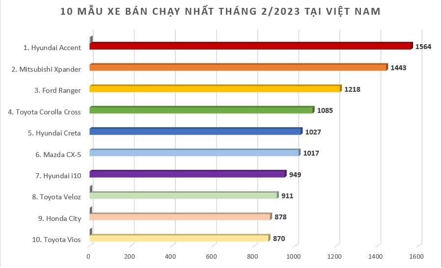 Doanh số MPV tháng 2/2023: Xpander vẫn là ông "Hoàng" phân khúc Doanh số MPV tháng 2/2023: Xpander vẫn là ông "Hoàng" phân khúc