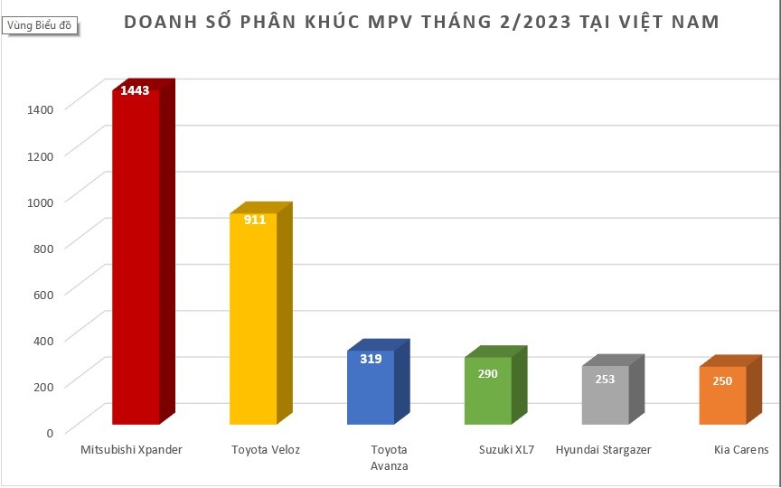 Doanh số MPV tháng 2/2023: Xpander vẫn là ông "Hoàng" phân khúc Doanh số MPV tháng 2/2023: Xpander vẫn là ông "Hoàng" phân khúc
