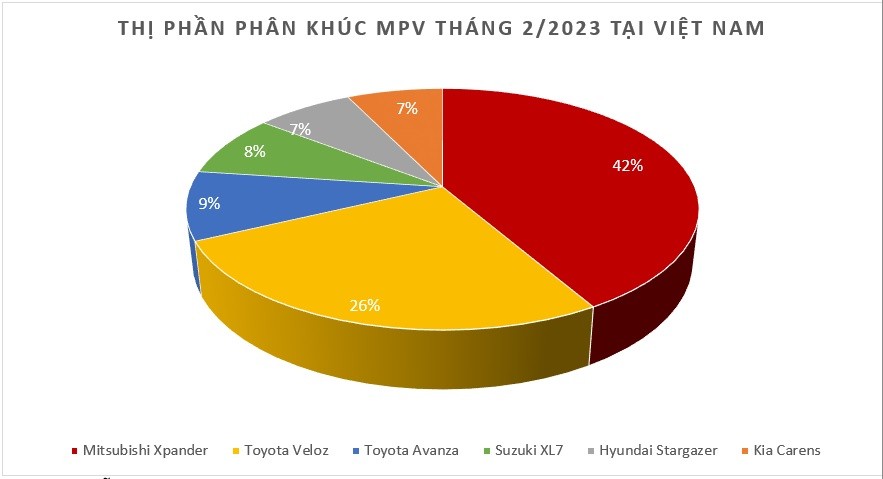 Doanh số MPV tháng 2/2023: Xpander vẫn là ông "Hoàng" phân khúc Doanh số MPV tháng 2/2023: Xpander vẫn là ông "Hoàng" phân khúc