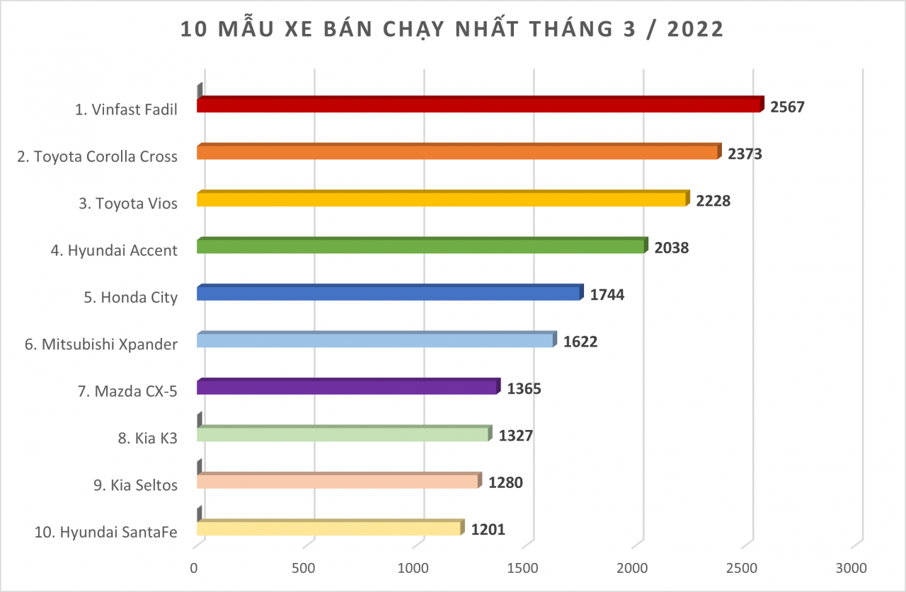 Doanh số MPV tháng 3/2022: Mitsubishi Xpander tiếp tục xưng 'Vương'