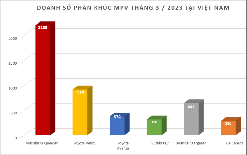 Doanh số MPV tháng 3/2023: Mitsubishi Xpander vươn lên dẫn đầu thị trường Doanh số MPV tháng 3/2023: Mitsubishi Xpander vươn lên dẫn đầu thị trường