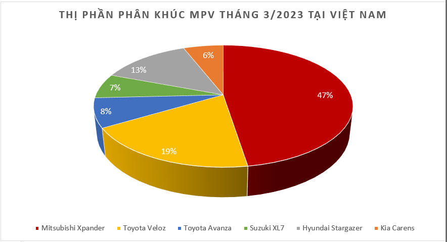 Doanh số MPV tháng 3/2023: Mitsubishi Xpander vươn lên dẫn đầu thị trường Doanh số MPV tháng 3/2023: Mitsubishi Xpander vươn lên dẫn đầu thị trường