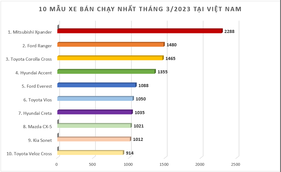 Doanh số MPV tháng 3/2023: Mitsubishi Xpander vươn lên dẫn đầu thị trường Doanh số MPV tháng 3/2023: Mitsubishi Xpander vươn lên dẫn đầu thị trường