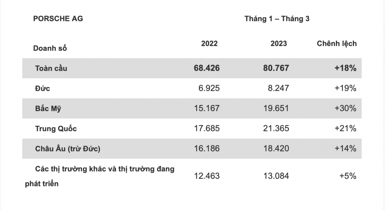 Porsche bán gần 81.000 xe trong 3 tháng đầu năm 2023 Porsche bán gần 81.000 xe trong 3 tháng đầu năm 2023