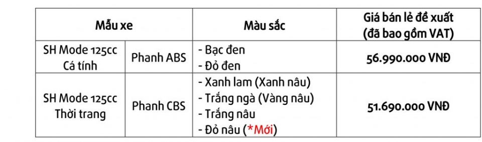 Honda Việt Nam thêm lựa chọn màu mới cho SH Mode 125 honda viet nam them lua chon mau moi cho sh mode 125