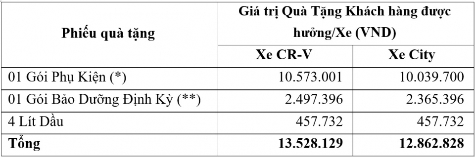 Honda Việt Nam tặng phiếu quà tặng khi mua City và CR-V honda viet nam tang phieu qua tang khi mua city va cr v