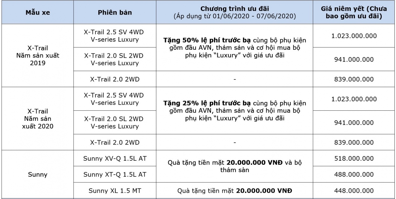 nissan tang tien mat va giam phi truoc ba cho khach mua xe trong thang 6