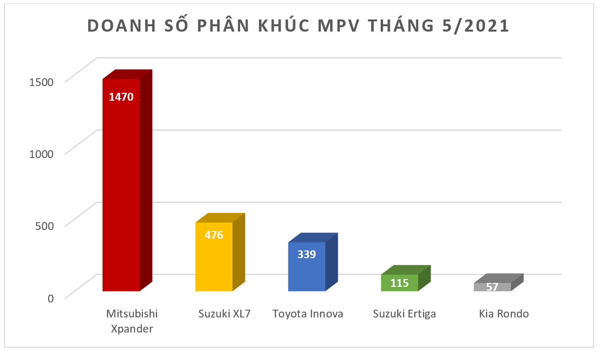 Mitsubishi Xpander tiếp tục giữ vững ngôi vương trong phân khúc MPV Mitsubishi Xpander tiếp tục giữ vững ngôi vương trong phân khúc MPV