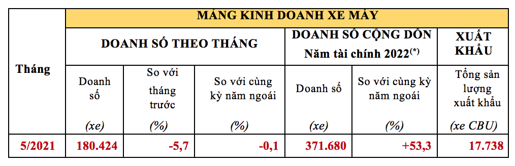 Honda Việt Nam bán hơn 180.000 xe máy trong tháng 5/2021 Honda Việt Nam bán hơn 180.000 xe máy trong tháng 5/2021
