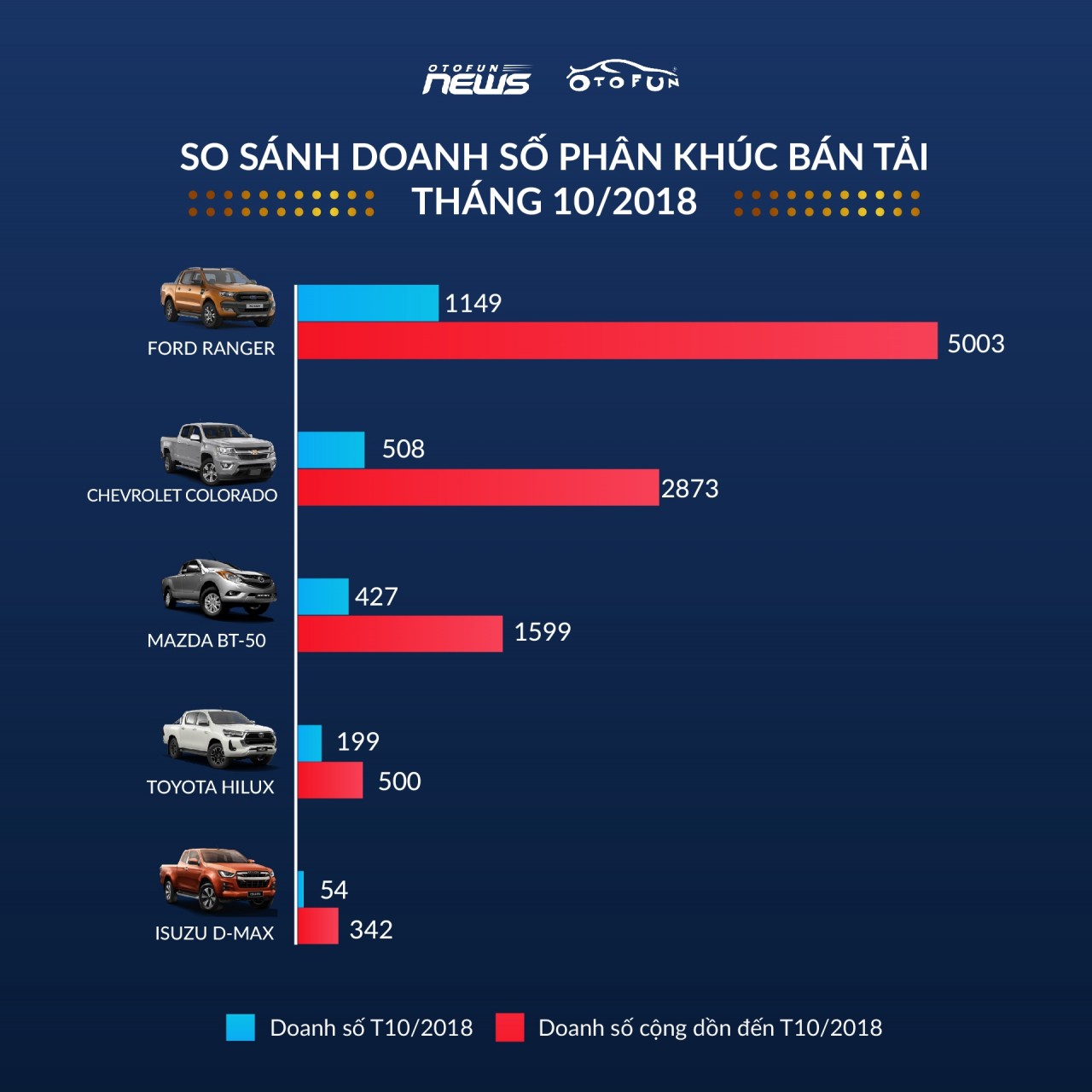 Doanh số Isuzu D-Max 2021 "dẫm" vết xe đổ gần ba năm trước Doanh số Isuzu D-Max 2021 "dẫm" vết xe đổ gần ba năm trước