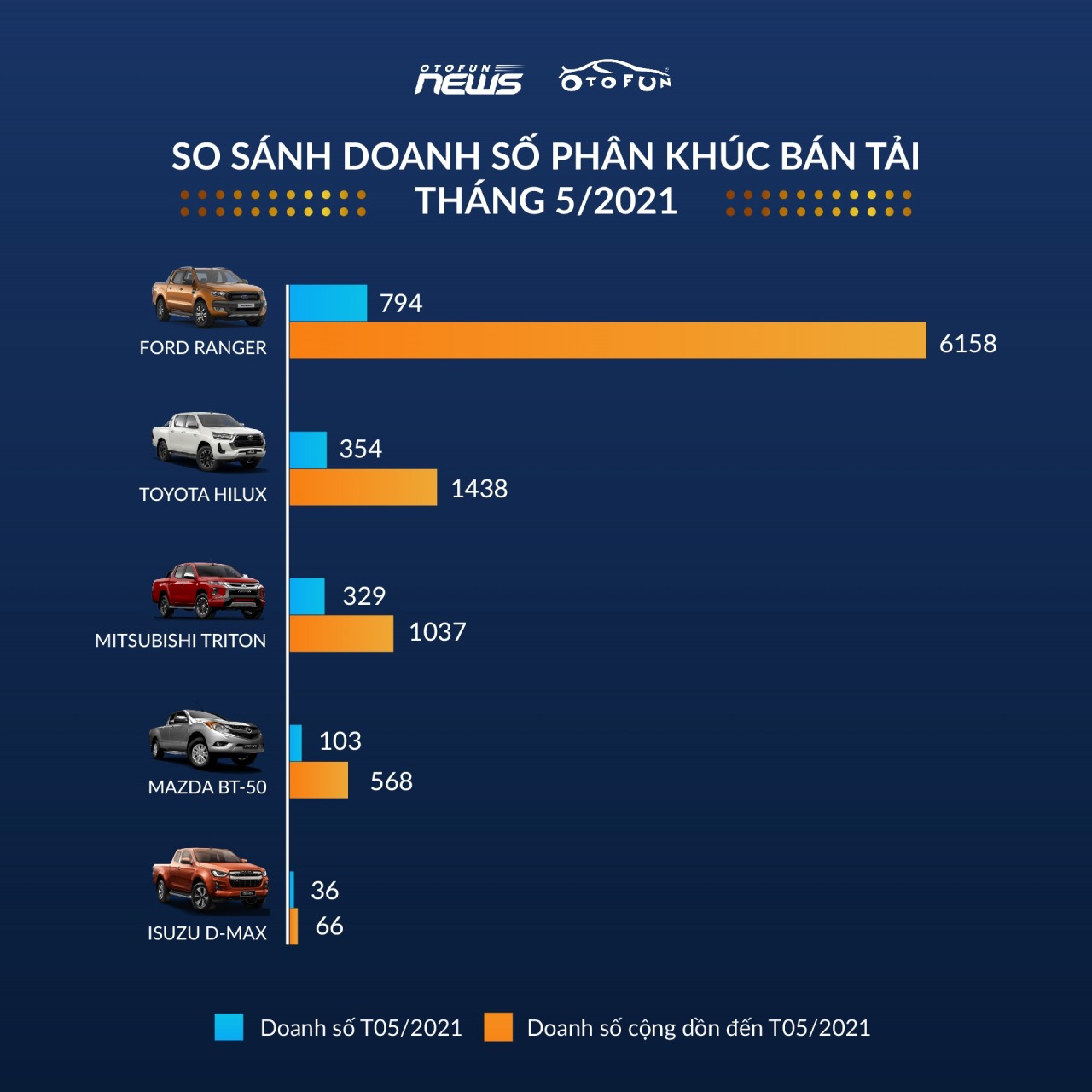 Doanh số Isuzu D-Max 2021 "dẫm" vết xe đổ gần ba năm trước Doanh số Isuzu D-Max 2021 "dẫm" vết xe đổ gần ba năm trước