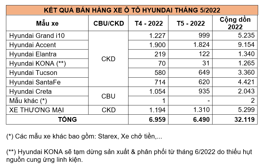 Hyundai bán hơn 6.400 xe trong tháng 5