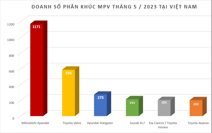 Doanh số MPV tháng 5/2023: Mitsubishi Xpander vẫn chiếm thế thượng phong Doanh số MPV tháng 5/2023: Mitsubishi Xpander vẫn chiếm thế thượng phong
