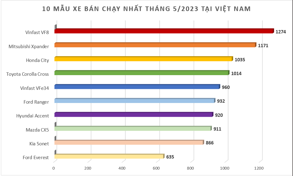 Doanh số MPV tháng 5/2023: Mitsubishi Xpander vẫn chiếm thế thượng phong Doanh số MPV tháng 5/2023: Mitsubishi Xpander vẫn chiếm thế thượng phong