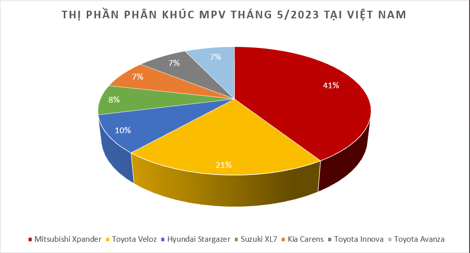 Doanh số MPV tháng 5/2023: Mitsubishi Xpander vẫn chiếm thế thượng phong Doanh số MPV tháng 5/2023: Mitsubishi Xpander vẫn chiếm thế thượng phong