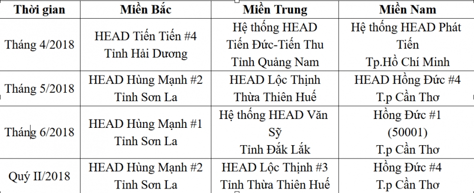 Honda Việt Nam đã đào tạo gần 400 nghìn học viên lái xe an toàn trong quý II honda tuyen duong cac head xuat sac trong hoat dong dao tao lai