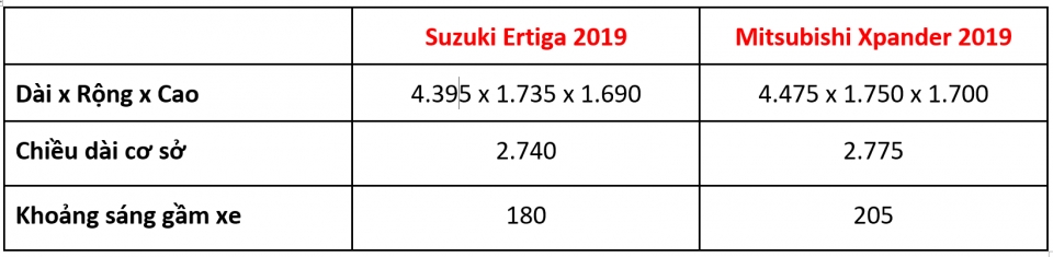 Mitsubishi Xpander – Suzuki Ertiga : Mèo nào thắng mỉu nào ? mitsubishi xpander suzuki ertiga meo nao thang miu nao
