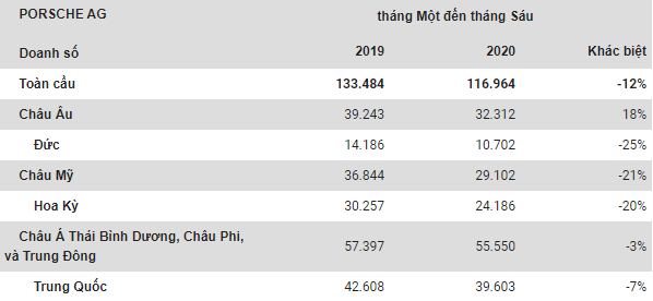 Porsche giao đến tay khách hàng trên toàn cầu hơn 116.000 xe chỉ trong 6 tháng porsche giao den tay khach hang tren toan cau hon 116000 xe chi trong 6 thang