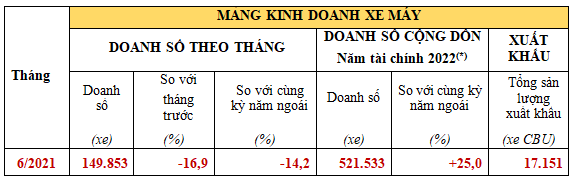 Doanh số xe Honda sụt giảm nhẹ trong tháng 6/2021