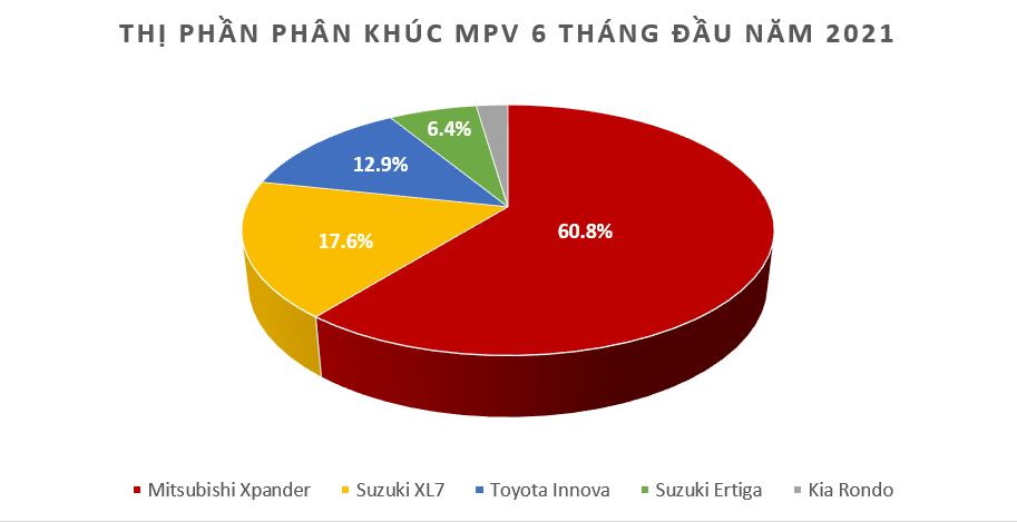 Xe MPV tháng 6: Tụt giảm doanh số vì dịch ?