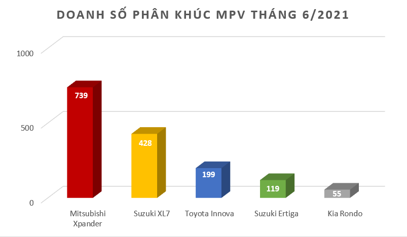 Xe MPV tháng 6: Tụt giảm doanh số vì dịch ?