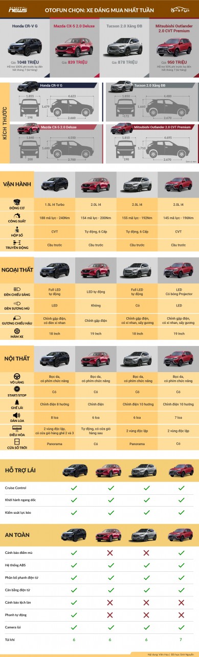 OTOFUN chọn: Honda CR-V G - Xe đáng mua nhất tuần OTOFUN chọn: Honda CR-V G - Xe đáng mua nhất tuần