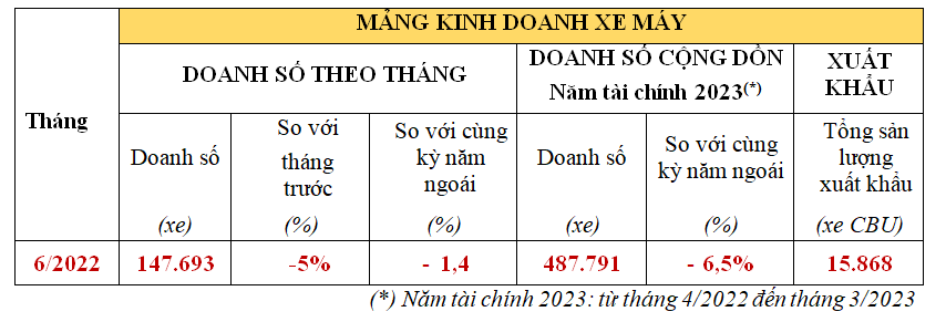 Tháng 6/2022: Honda Việt Nam bán được hơn 147.000 xe máy Tháng 6/2022: Honda Việt Nam bán được hơn 147.000 xe máy