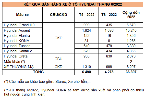 Tháng 6/2022: Doanh số xe Hyundai giảm mạnh do thiếu hụt nguồn cung Tháng 6/2022: Doanh số xe Hyundai giảm mạnh do thiếu hụt nguồn cung