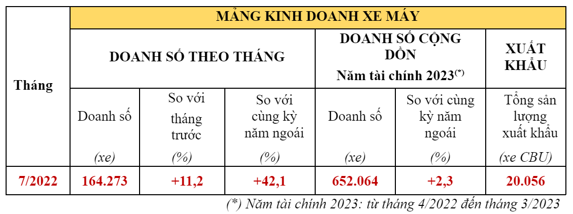 Honda Việt Nam đạt mức tăng trưởng tốt trong tháng 7/2022 Honda Việt Nam đạt mức tăng trưởng tốt trong tháng 7/2022