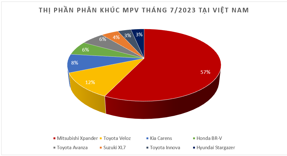 Doanh số MPV tháng 7/2023: Mitsubishi Xpander lập"đỉnh" với 2.586 xe Doanh số MPV tháng 7/2023: Mitsubishi Xpander lập"đỉnh" với 2.586 xe