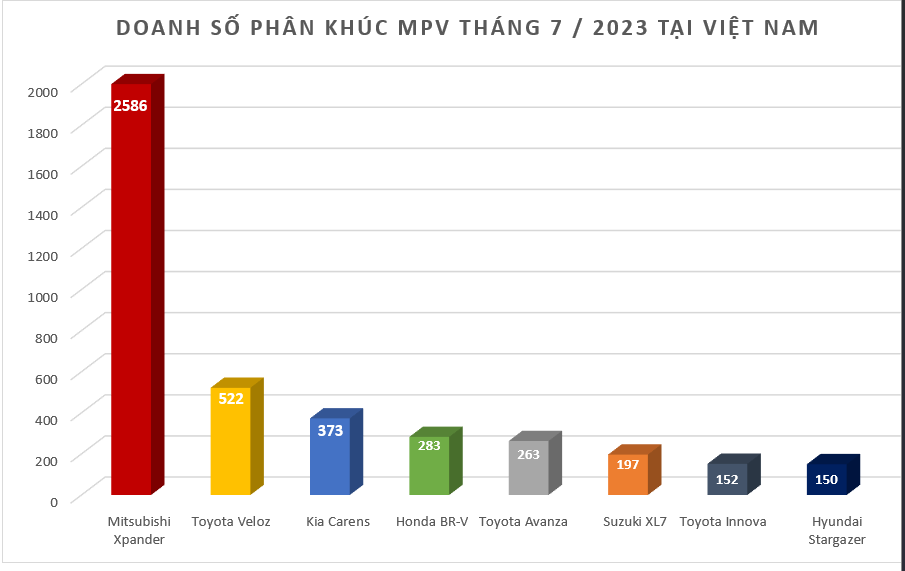 Doanh số MPV tháng 7/2023: Mitsubishi Xpander lập"đỉnh" với 2.586 xe Doanh số MPV tháng 7/2023: Mitsubishi Xpander lập"đỉnh" với 2.586 xe