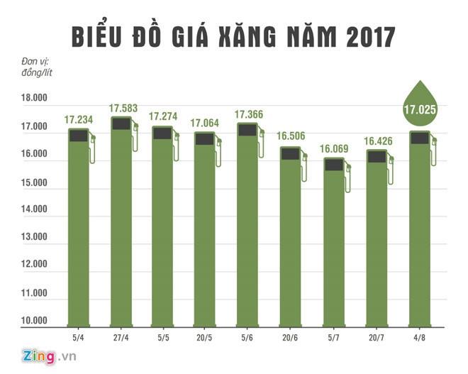 Xăng dầu sẽ tăng tiếp 400-500 đồng một lít vào ngày mai? xang dau se tang tiep 400 500 dong mot lit vao ngay mai