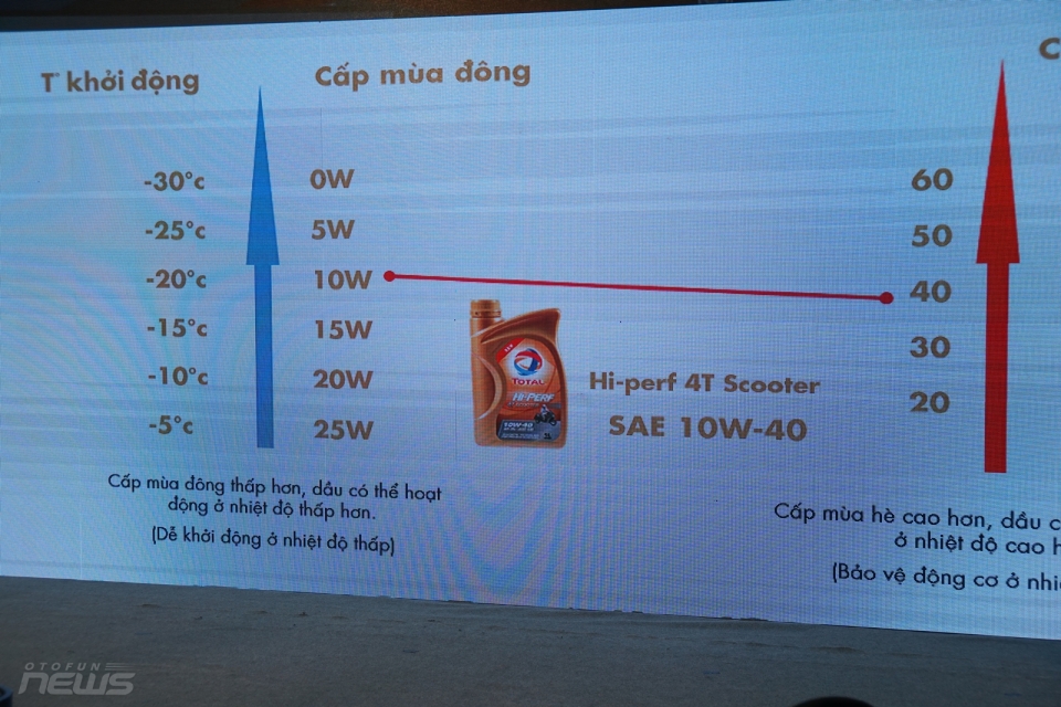 Total Việt Nam giới thiệu dầu nhớt cao cấp cho xe tay ga total viet nam gioi thieu dau nhot cao cap cho xe tay ga