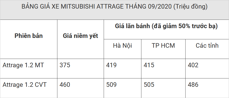 Mitsubishi hỗ trợ phí trước bạ khi mua Attrage 2020 trong tháng 9 mitsubishi ho tro phi truoc ba khi mua attrage 2020 trong thang 9