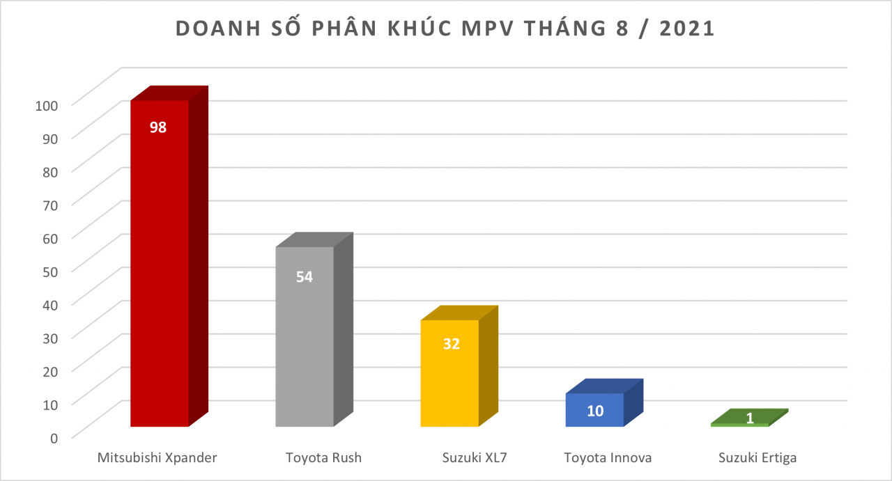 Doanh số MPV tháng 8/2021:  Mẫu xe bán chạy nhất chưa đến 100 xe