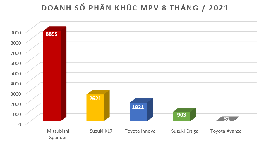Doanh số Mitsubishi Xpander giảm xuống dưới 100 xe trong tháng 8/2021