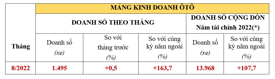 Honda Việt Nam bán hơn 198.000 xe máy trong tháng 8/2022 Honda Việt Nam bán hơn 198.000 xe máy trong tháng 8/2022